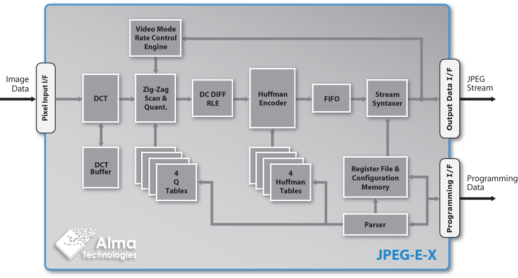 JPEG-E-X block diagram | Alma Technologies
